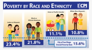 Poverty Rates By Race 2017 #3697850