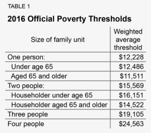 The Supplemental Poverty Measure Report Tells A Different - Hat Trick Hockey #3698426