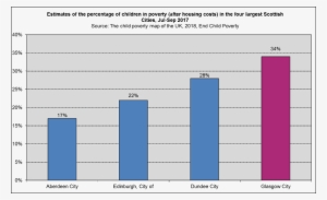 Childpov2018 Scotcities - Population Of Glasgow 2018 Graph #3698729