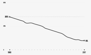 Chart Showing The Percentage Of People Living Below - Poverty #3699039