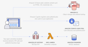 Example Serverless Application Architecture - Serverless Computing #372294