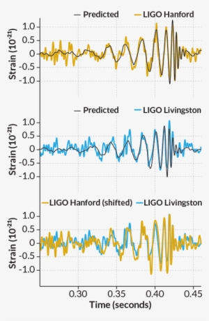 But The Gravitational Disturbance From The Black Hole - Ligo Gravitational Wave Graph #377435