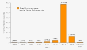 Total Number Of Illegal Border Crossings On The Western - Antena Wifi Sectorial Casera #3700238