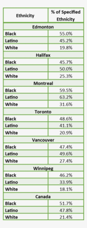Percentage Of Renters Per Ethnicity - Calgary #3701683