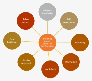 Muslim Mothers Approaches In Nurturing Islamic Values - Sources Of Impurities In Pharmaceutical Substances #3702542