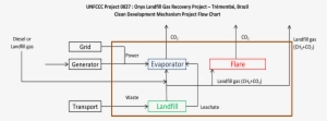 Clean Development Mechanism Landfill Gas Flow Chart - Flowchart #3705998
