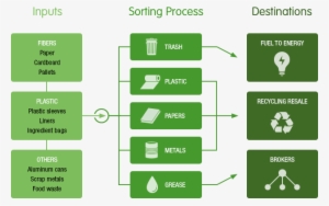 Waste Diversion Smithfield Foods - Waste Diverted From Landfill #3706446