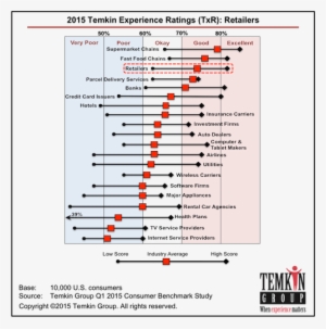 1503 Retailerstxrindustry 1503 Retailerstxrcompanies - Temkin Experience Ratings 2018 Tv #3706514