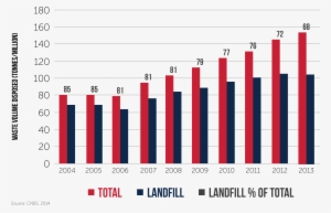 Volume Of Waste Disposed With Landfill - Amount Of Waste Going To Landfill #3706681