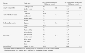 Composition Of Fresh And Landfilled Msw At Orchard - Number #3707369