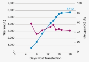 Chart Generation Of High Yield Stable Clone - Plot #3708513