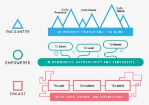 Encounter The Presence Jesus Culture Post Modern Church - Diagram #3710067