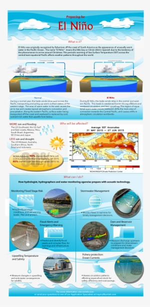 Want To Learn More About Impact Your Region And How - Prepare For El Nino #3710957