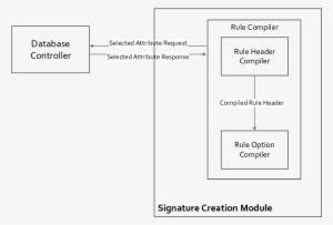 -block Diagram Of Signature Creation Module - Diagram #3712377