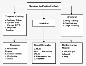Signature Verification Techniques - Offline Signature Verification #3713080
