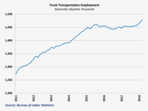 Trucking Hires Have Accelerated Over The Past Five - Численность Населения России 2015 #3713649
