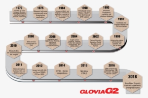 Glovia History - Crm History Timeline #3714217
