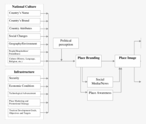 A Framework Of Place Branding, Place Image, And Place - Diagram #3715675