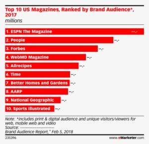 Top 10 Us Magazines, Ranked By Brand Audience*, 2017 - Emarketer Nestle Media Spend 2017 #3716293
