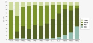 3 Is A Stacked Column Chart Displays Percentage Of - Grass #3717071