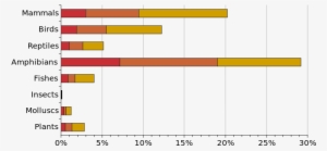 Percentage Of Species Listed On The International Union - Iucn Red List #3717211