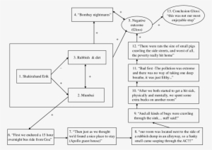 Mapping Shakirah And Erik's Visit To Mumbai Story - Diagram #3721112