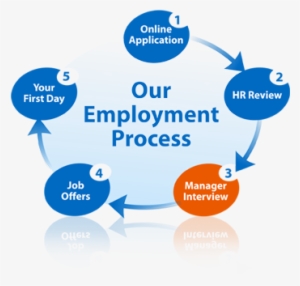 Hiring Manager Interview - Employee Hiring Process #3722776