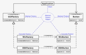 Abstract Factory - Svg - Dependency Injection Of An Abstract Factory #3724055