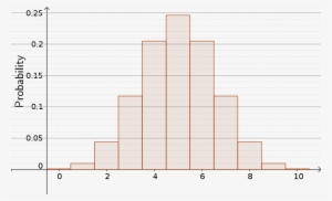 Bar Chart For Binomial Random Variable With 10 Trials - Diagram #3728434