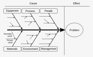Ishikawa Fishbone Diagram Six Sigma Training - Ishikawa Diagram #3728624