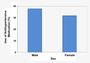 Vertical Bar Chart Showing The Frequency Of Antihypertensive - Diagram #3728643