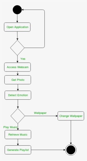 Music Player Sequence Editable Uml Sequence Diagram T - vrogue.co