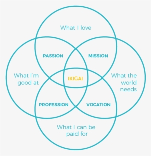 Ikigai-diagram - Finding Your Ikigai #3728668