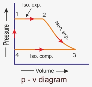 Rankine Cycle P-v Diagram - Rankine Cycle Pv And Ts Diagram #3729100