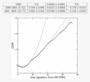 Scaled Real Gdp Of The United Kingdom With Four Fits - Plot #3729177