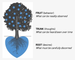 Harvest Tree Heart Diagram - Counseling Psychology #3729409