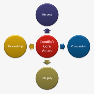 Core Values - Porter's Five Forces Png #3729569