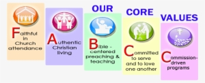 Bonifacio Christian Church Core Values - Circle #3730625