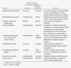 Major Results On Immediate Causes Of Deforestation - Deforestation #3730919