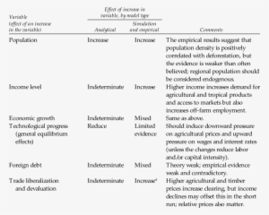 Major Results On Underlying Causes Of Deforestation - Deforestation #3730940