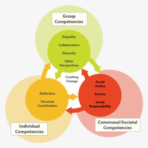 Leadership Competencies And Scm - Social Change Model #3731062