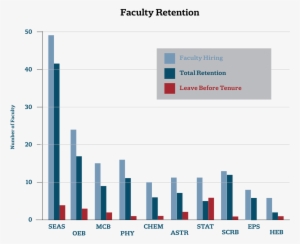 Internal Report Shows Poor Retention For Harvard Women - Women In Stem Retention Rates #3731222