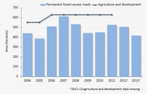 Chart Showing Estimated Annual Deforestation In Ontario - Deforestation In Cities Statistics #3731223