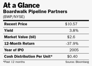 Loews Dangles Buyout Of Mlp, Angers Investors - Investor #3731397