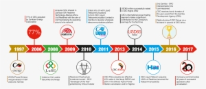 Milestones - Diagram #3731965