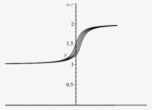 Graph Of Third Degree Maclaurin Polynomials For Burger's - Plot #3733238