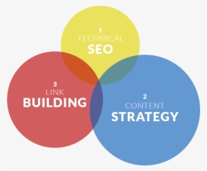 Seo Venn Diagram - Bc Wildlife Federation Logo #3735740
