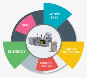 Transformer Monitoring - Transformer Monitoring Solutions #3738634