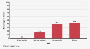Body Mass Indexes Of Wounded Warrior Project Alumni - Number #3741145