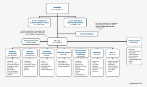 Ufit Organizational Structure - University Information Technology Organizational Structure #3741807